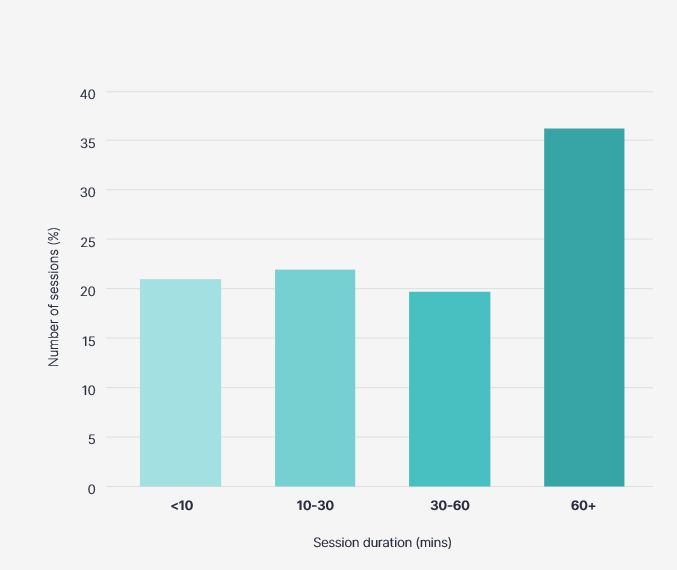 Session duration data